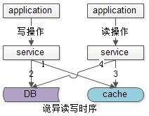 诡异读写时序