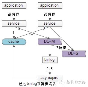 通过binlog异步淘汰