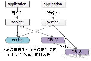 读写分离时的正常读写时序